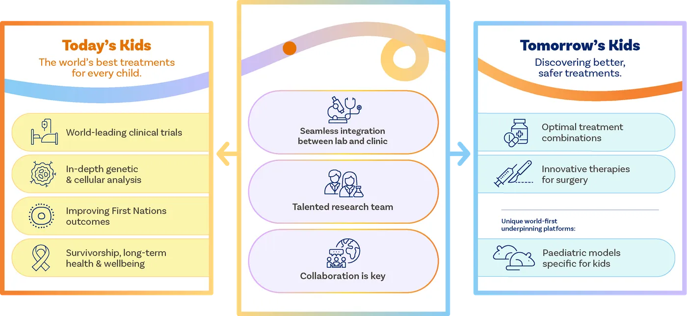 Infographic showing a paediatric cancer research and treatment pipeline across three connected panels. The left panel, titled “Today’s Kids”, highlights current focus areas including world-leading clinical trials, in-depth genetic and cellular analysis, improving First Nations outcomes, and survivorship, long-term health and wellbeing. The centre panel highlights enabling factors such as seamless integration between lab and clinic, a talented research team, and collaboration. Arrows connect to the right panel, titled “Tomorrow’s Kids”, which describes future outcomes including discovering better, safer treatments, optimal treatment combinations, innovative therapies for surgery, and paediatric models specific for kids.